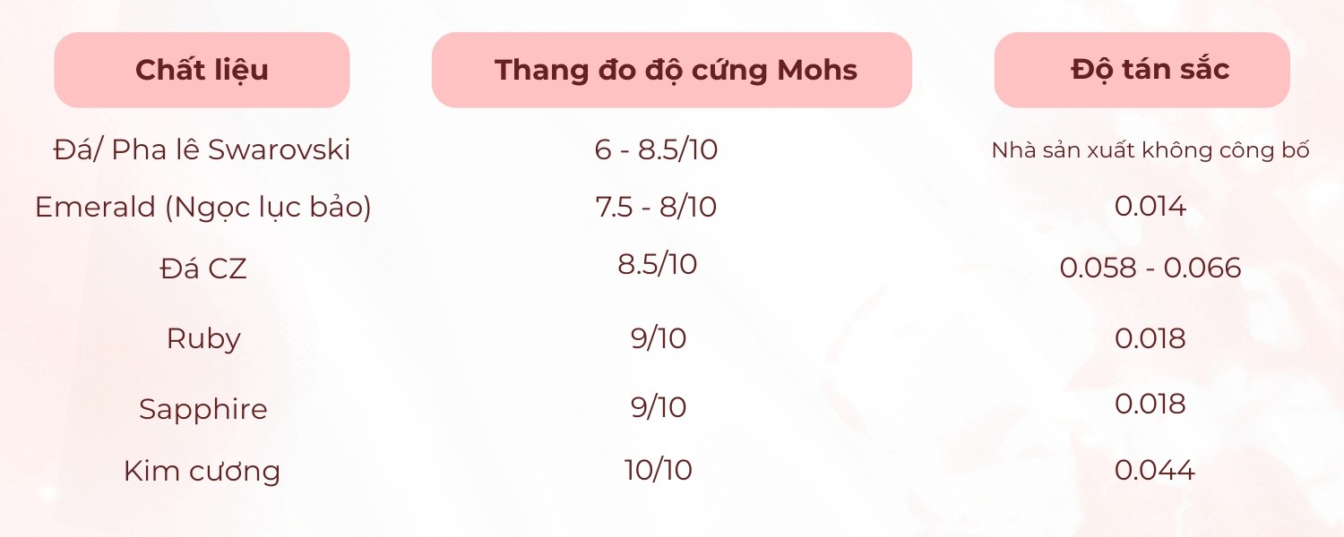 Bảng thông tin về độ cứng, độ tán sắc của các loại đá quý